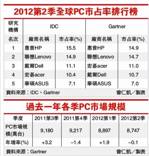 图 全球PC厂商出货量下降(图片来源于网络)