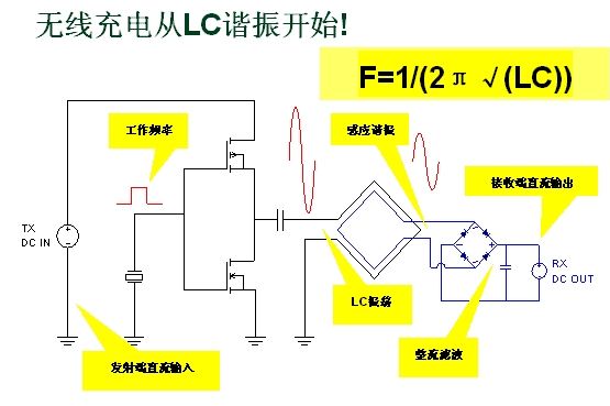 无线充电从LC谐振开始