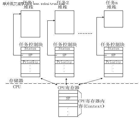 图1 任务切换 图1 任务切换