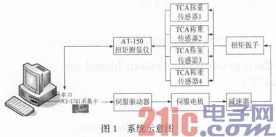 基于LabWindows CVI的扭矩扳手数据处理系统的设计与实现