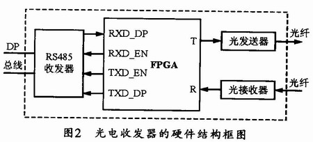 光电收发器的硬件结构框图