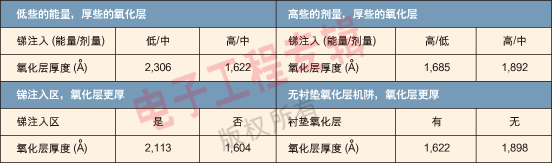 表二   氧化层厚度与锑注入能量/剂量以及注入/非注入区的关系。