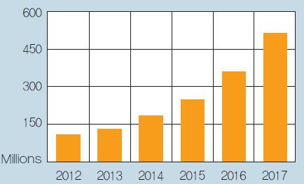 图1:全球移动感应健康和健身传感器出货量 (2012年~2017年)。