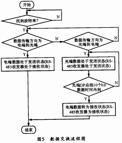 数据交换流程图