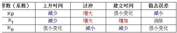 点击看大图 PID比PI有更快的响应和没有了过冲