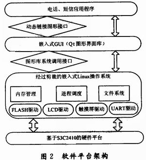 图2 整个软件平台的架构