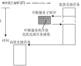 图2 非占先式内核 图2 非占先式内核