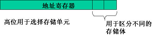 主存储器部件的组成与设计 