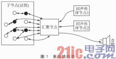 一种无线传感网络的语音会议系统设计