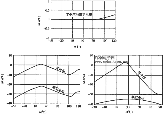 电容器的温度/压特性 电容器的温度/压特性