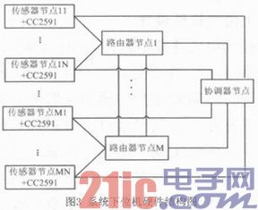 Zigbee技术在核辐射环境监测中的应用