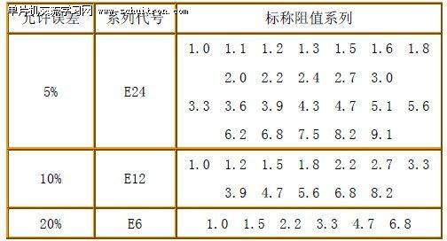 表3:标称阻值系列 表3:标称阻值系列