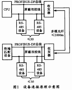 光电收发模块的使用配置