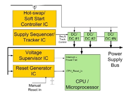 图1:PCB上的典型电源管理功能。