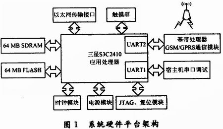 图1 整个系统的硬件框图