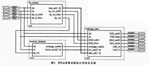 三个逻辑功能块之间的关系