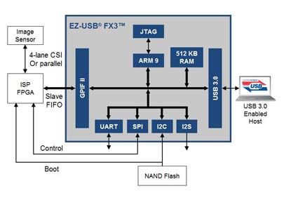 采用赛普拉斯FX3的机器视觉设计(电子工程专辑)