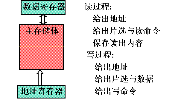 主存储器部件的组成与设计 