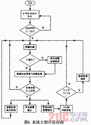 系统主程序流程图_www.schuitron.com