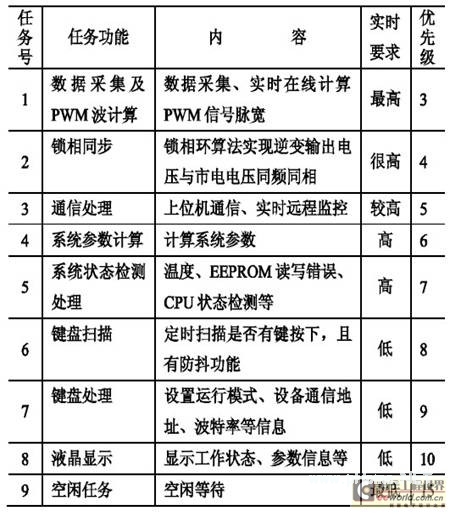 基于μC/OS-II的数字化UPS设计与实现方案 