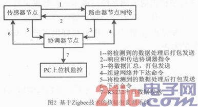 Zigbee技术在核辐射环境监测中的应用