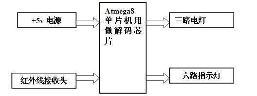 接收系统方框图