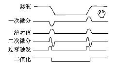 行脉冲FC周期内对U0进行信号处理的过程