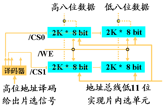 主存储器部件的组成与设计 