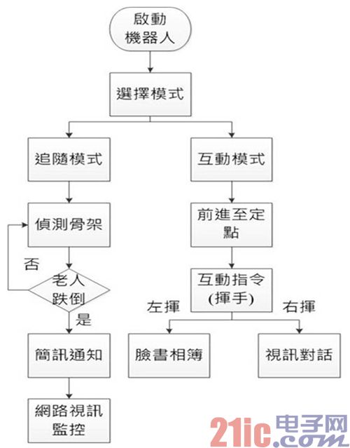 图3 机器人动作流程图