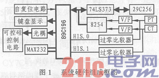 电网无功功率补偿控制系统的设计