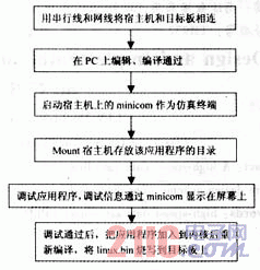 嵌入式系统的开发过程 点击放大图片
