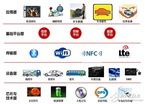 需求为王,2014车联网重构汽车产业价值链