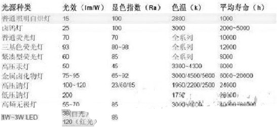 表1：大功率LED在寿命上具有很大优势