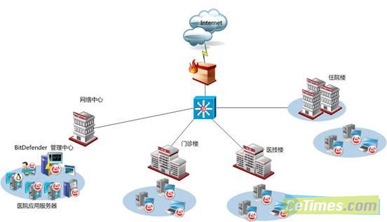 医疗信息网络安全堡垒反病毒解决方案分享