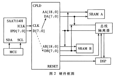 视频采集的硬件框图