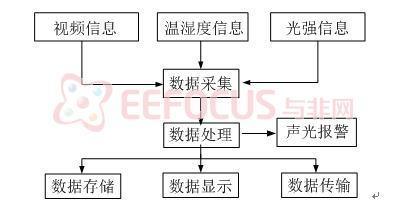 案例分析:基于AVR32的隧道环境监测系统