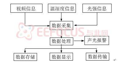 案例分析：基于AVR32的隧道环境监测系统