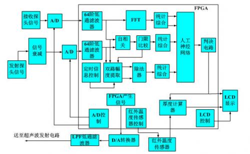 图16 项目设计细化模块框图