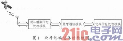 基于蓝牙技术的北斗终端通信模块的设计