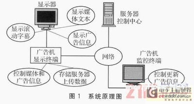 基于Linux平台的网络广告机的设计