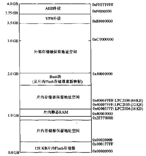 ARM存储器结构、映射以及重新映射 - 凯歌 - Software