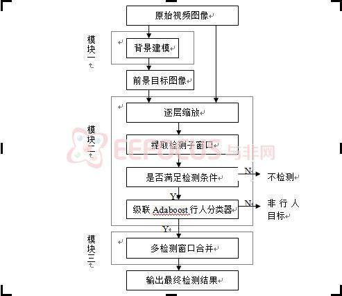 图一:行人检测系统框图