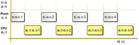 快速学Arm(35)--存储器加速模块(1) 快速学Arm(35)--存储器加速模块(1)