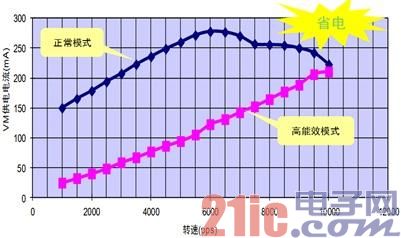 图6. 通过比较电机VM电流可以发现LV8702能够大幅节省电机的能耗。