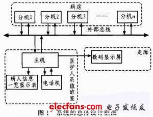 系统的总体设计框图(电子发烧友网)