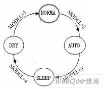 选择控制状态转换图