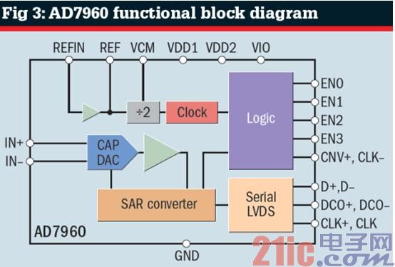 图3:AD7960功能框图