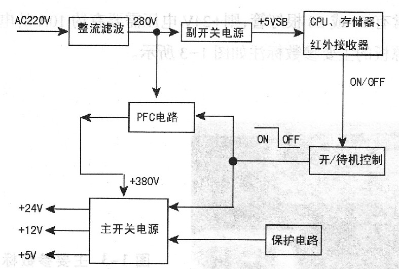 图1 液晶彩电开关电源组成框图