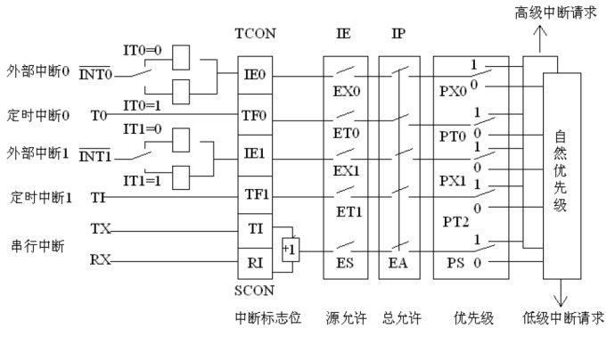 51单片机中断学习 51单片机中断学习