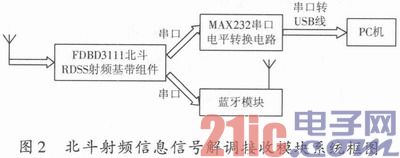 基于蓝牙技术的北斗终端通信模块的设计